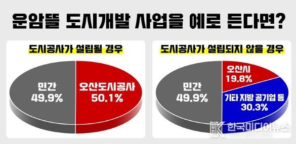 민선 8기 이권재號, 도시공사 시민 동의 얻었다, 오산시민 79.4% ‘도시공사 전환 찬성’