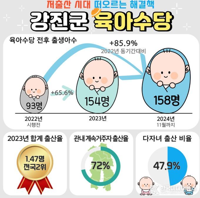 강진군 육아수당 긍정효과 그래프.