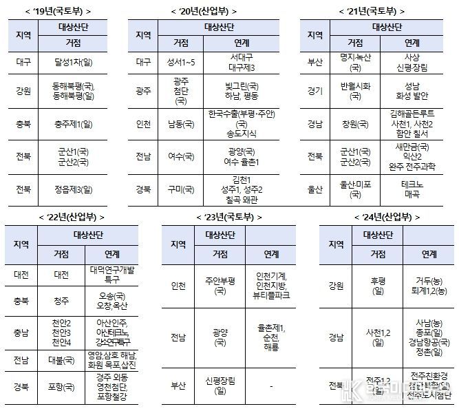 노후거점산단 경쟁력강화사업지구 지정현황