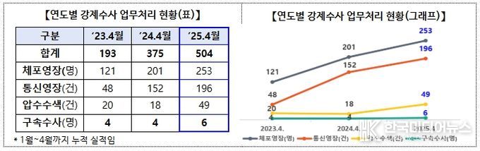 최근 3년간 4월말 기준 강제수사 추진실적 추이