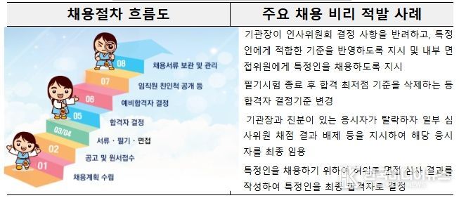 채용절차 흐름도 및 주요 채용실태 적발 사례