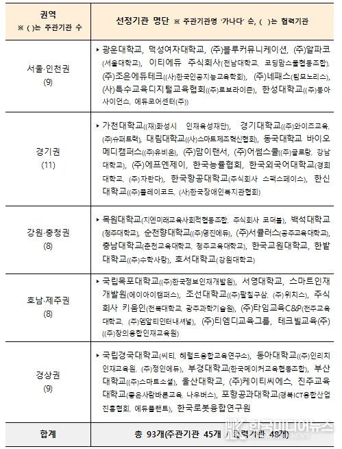 「디지털새싹」운영기관 선정 현황