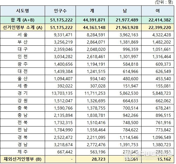 시·도별 성별 선거인수 현황