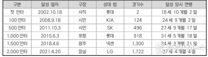 KIA 최형우 주요 안타 일지