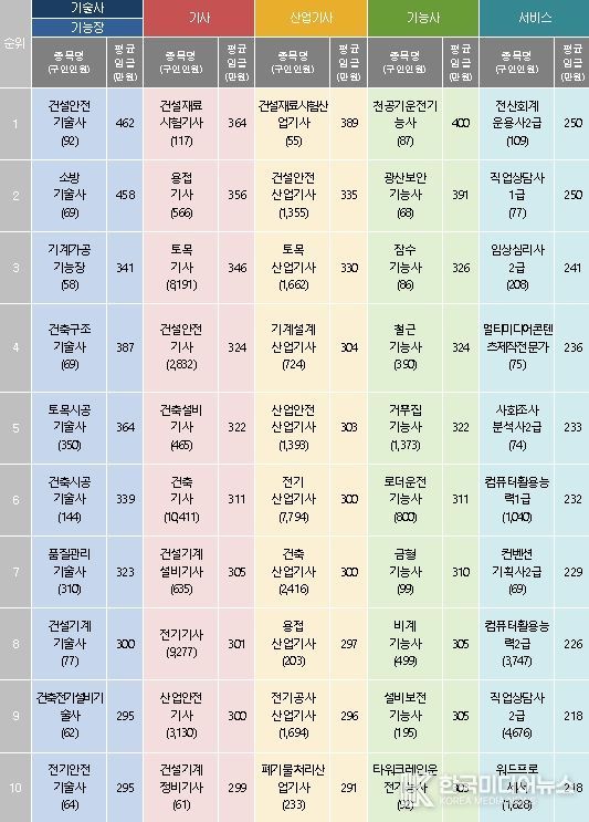 등급별 평균 제시임금이 높은 자격 Top 10(구인 인원이 50명 이상인 종목 중에서 평균 제시임금이 높은 순)