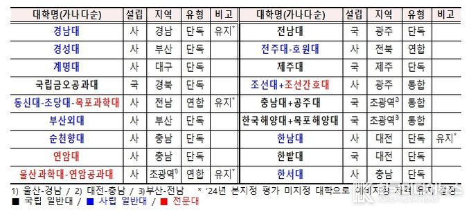 2025년 글로컬대학 예비지정 대학 명단
