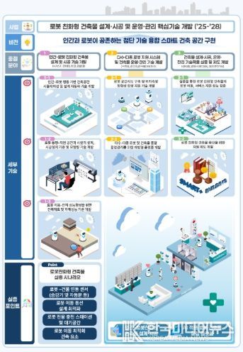 로봇 친화형 건축물 핵심기술 개발 개요