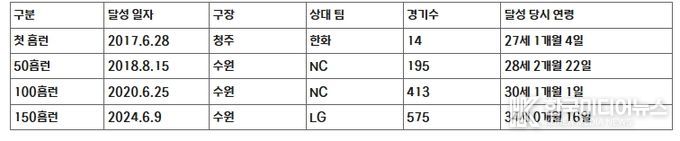 KT 로하스 주요 홈런 일지