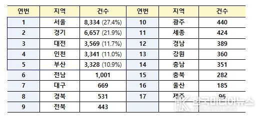 전세사기피해자등 결정현황 (5.31. 기준 누계)