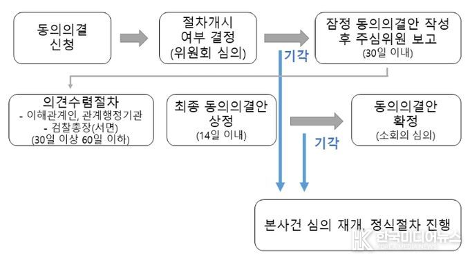 동의의결 절차