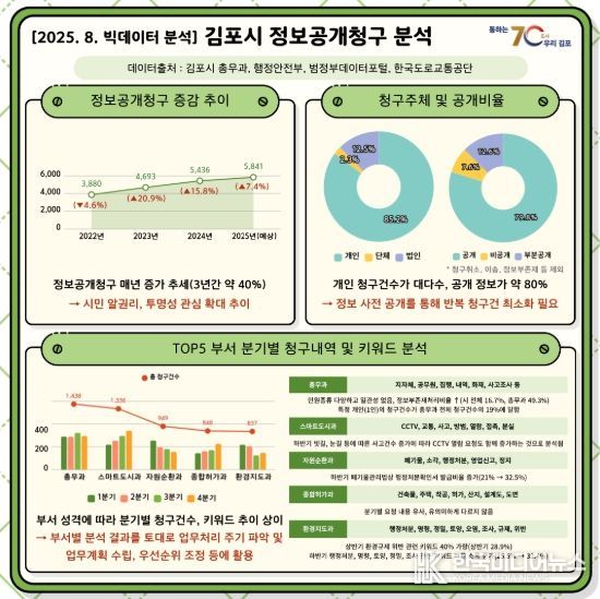 정보공개청구 분석 결과
