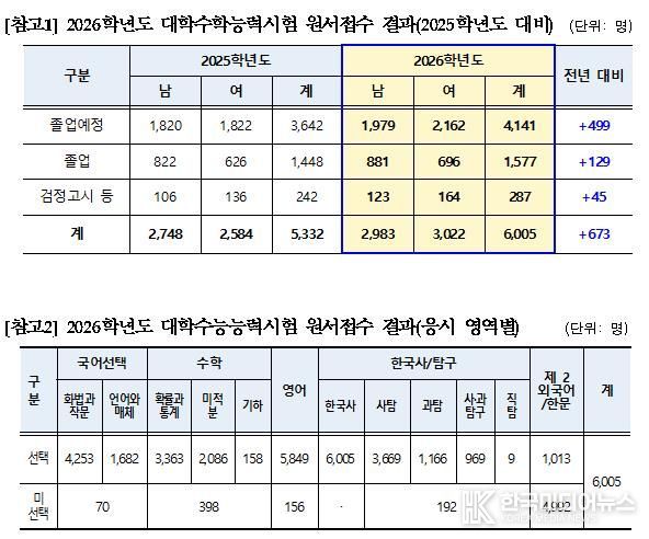 세종시교육청, 2026학년도 대학수학능력시험 응시원서 접수 결과