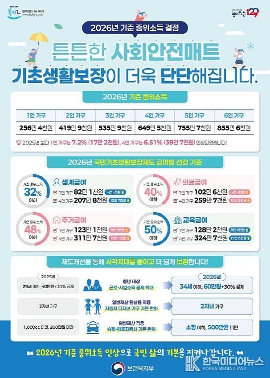 2026년 기준중위소득 6.51%로 역대 최대 인상, 파주시 복지 혜택 확대