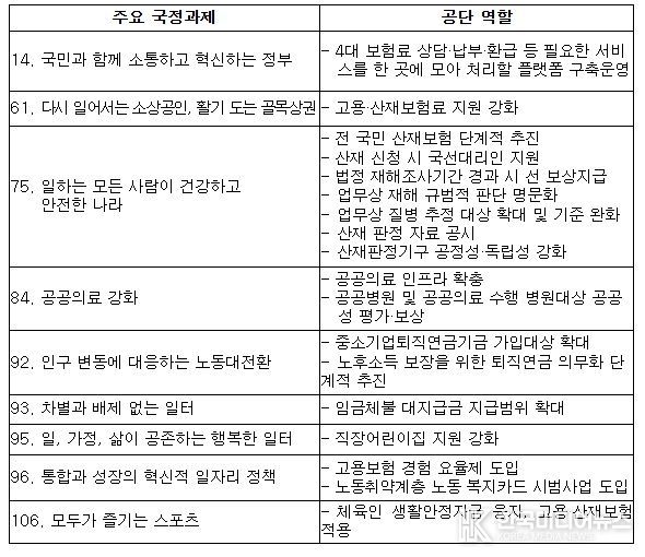 주요 국정과제와 공단 역할