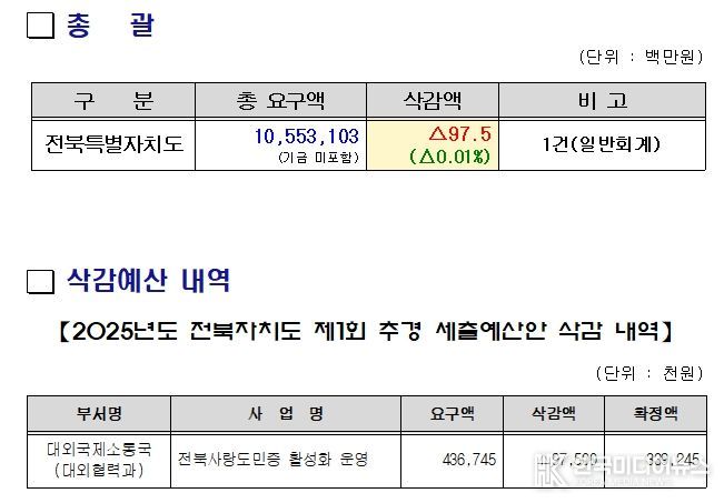 예결특위, 2025년도 전북특별자치도제2회 추가경정예산안 심의 결과