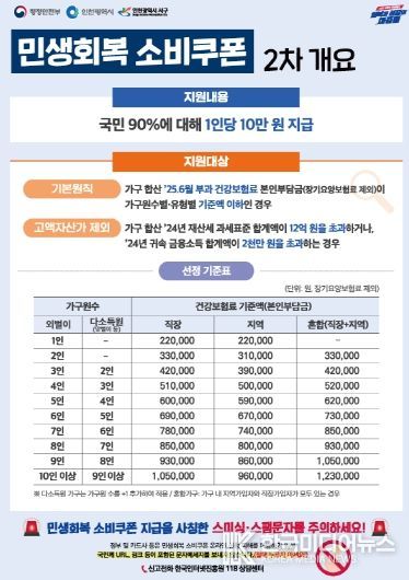 인천 서구, 2차 민생 쿠폰 신청 첫날에 이어 지급률 28.17%... 인천시 군·구 중 최다