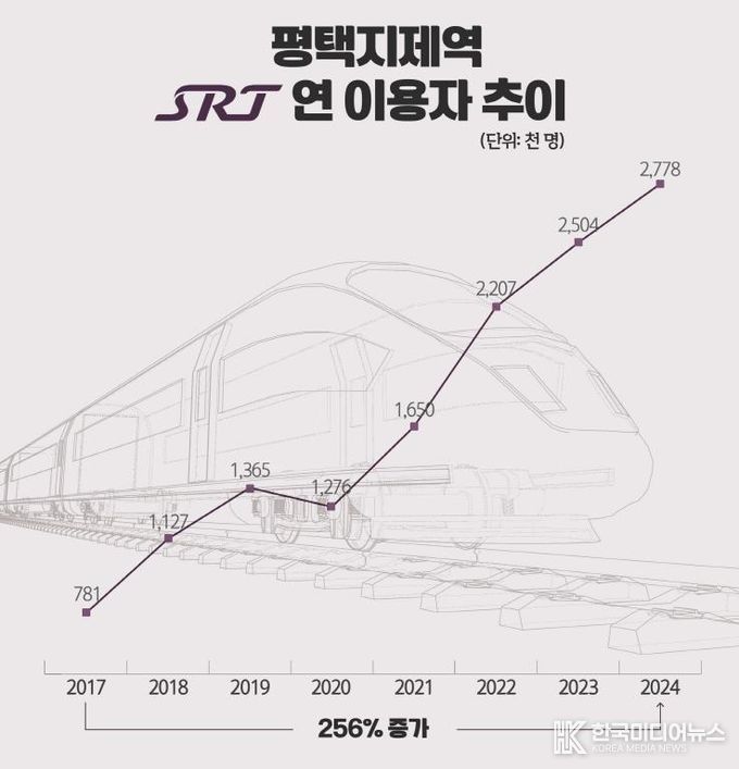 평택지제역 SRT 이용객 수 256% 증가… SRT 역사 중 최대