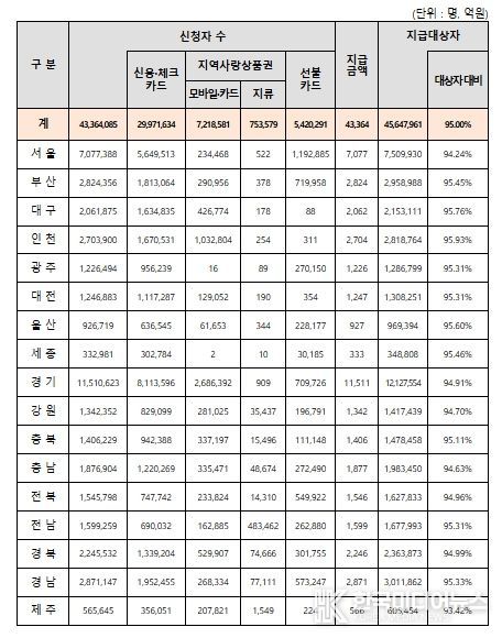 시・도별 2차 신청・지급 현황 (‘25.10.19. 24시 기준)