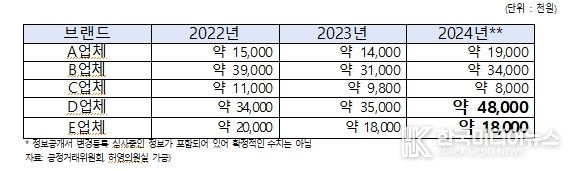 커피 가맹점당 평균 차액가맹금 지급금액
