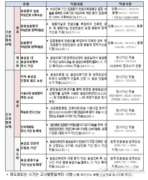 비상진료 건강보험 지원 종료 항목