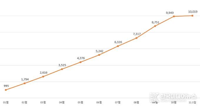 2025년 월별 누적 거래 금액