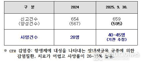 CRE 환자 보건환경연구원 자체 검사현황(강원도)