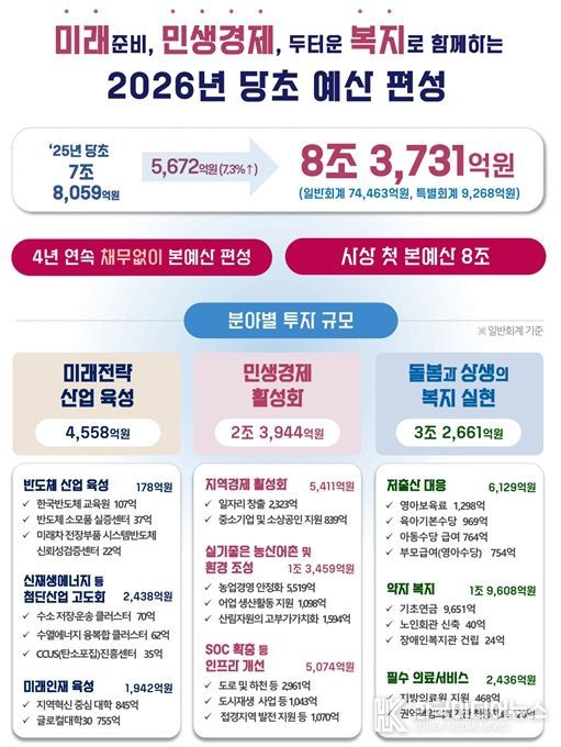산업·민생·복지 3대 분야 중점 투자