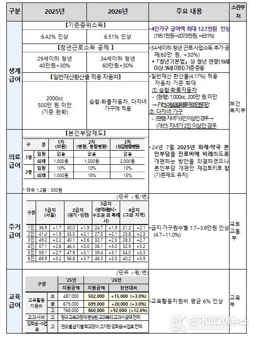 2026년 기초생활보장 주요 변경사항