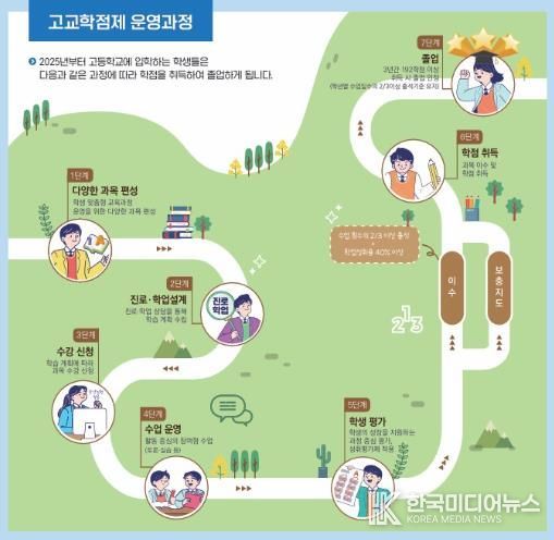 경북교육청, 고교학점제 순항을 위한 촘촘한 지원에 총력 기울여