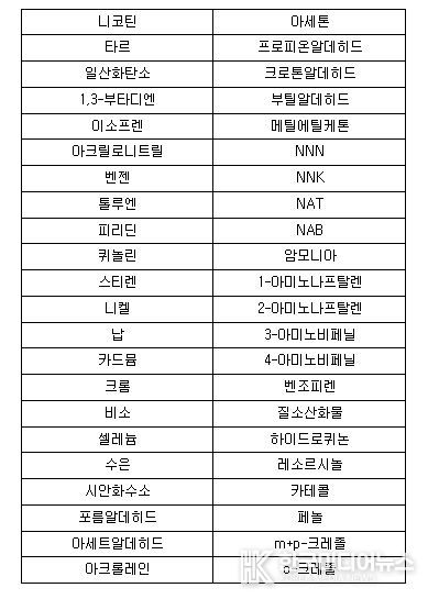 궐련 및 궐련형 전자담배 유해성분
