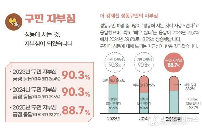 성동구가 실시한 2025 구정 정기 여론조사에서 ‘성동구민으로서의 자부심’에 대한 응답 결과