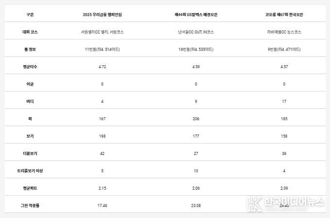 타수 난도가 높았던 상위 3개 홀의 세부 내용