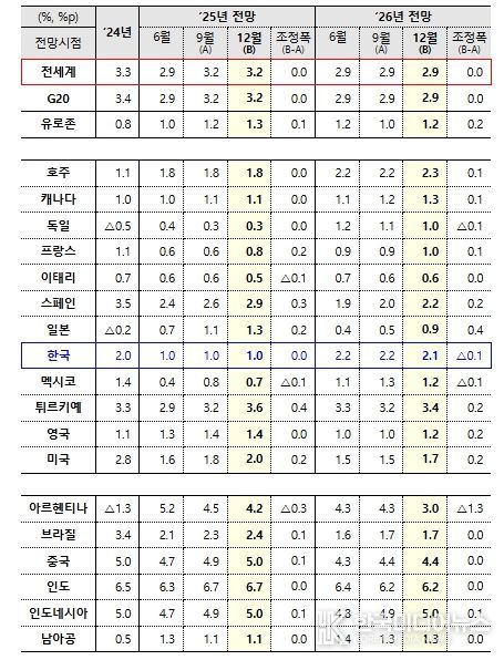 「OECD 경제전망」(성장률)