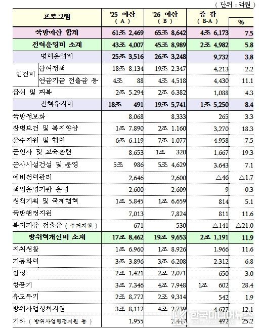 국방예산 프로그램별 재원배분 현황