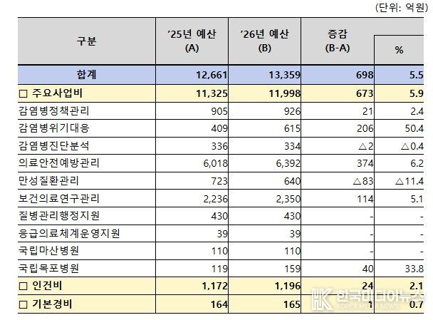 질병관리청 프로그램별 예산 현황