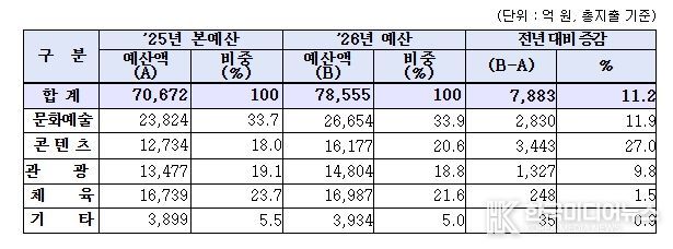 2026년 문체부 부문별 예산 편성 현황