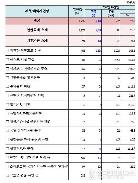 새만금개발청 2026년도 확정 예산 현황
