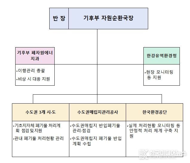 직매립금지 제도 이행관리 상황반 구성계획