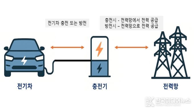 양방향 충·방전(V2G) 개념도