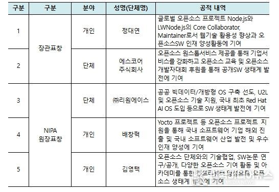 2025 공개SW 유공자 표창