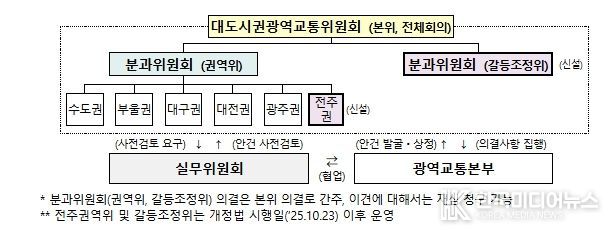 광역교통위원회 구성 체계