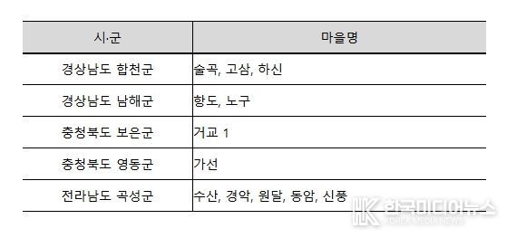 마을하수저류시설 설치 시범마을 선정결과