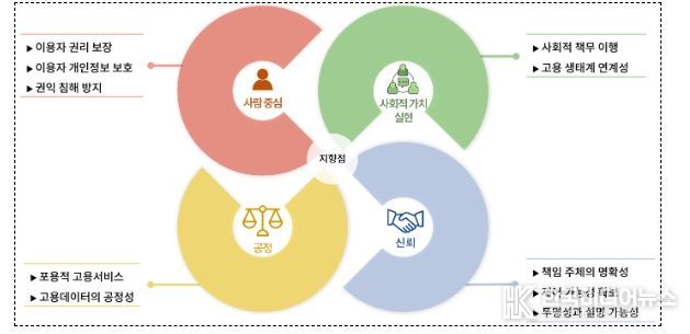 한국고용정보원 AI 고용서비스 윤리 원칙