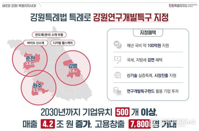 강원특별법 특례 활용, 연구개발특구 신규 지정!