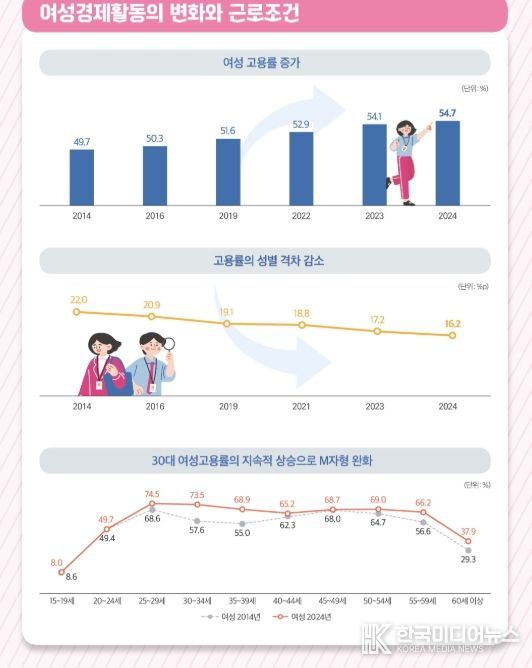 2025년 여성경제활동백서 인포그래픽