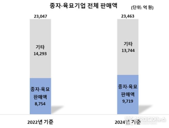 종자·육묘기업 전체 판매액
