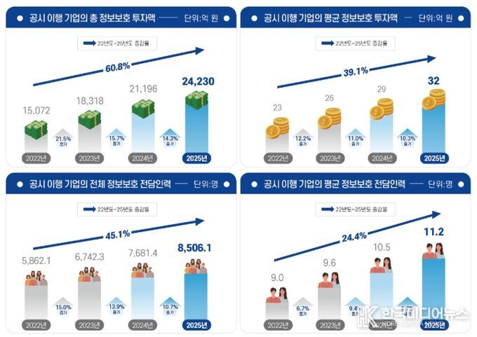 2025년 정보보호 공시 현황 분석보고