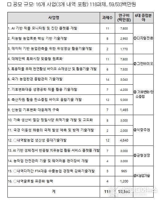 농촌진흥청 2026년도 연구개발사업 공모