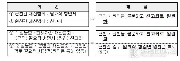 친족상도례 개정 주요 내용