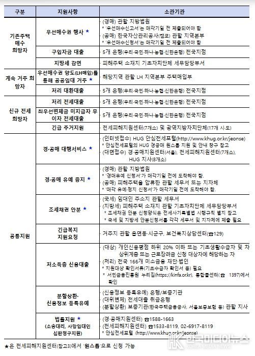 각 지원대책 별 소관기관